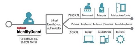 Access solutions. Entrust/PKI. IDENTITYGUARD. Logical link Control логотип.
